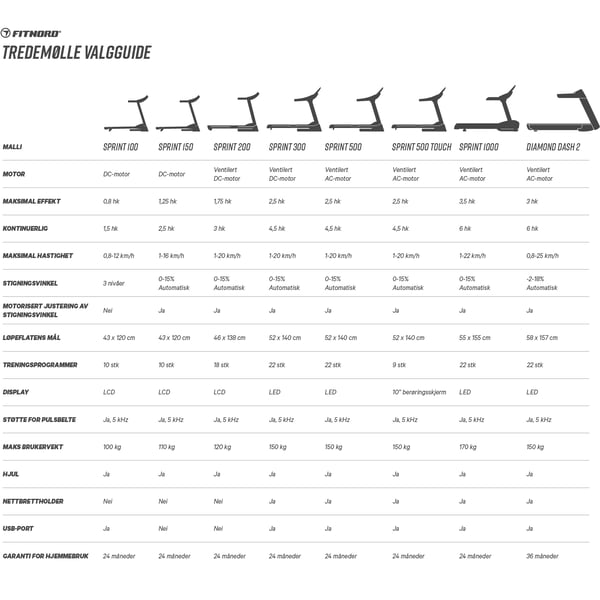 FitNord Sprint 500 Touch Tredemølle *SMØREFRI*